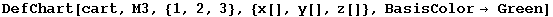 DefChart[cart, M3, {1, 2, 3}, {x[], y[], z[]}, BasisColor&rarr; Green]